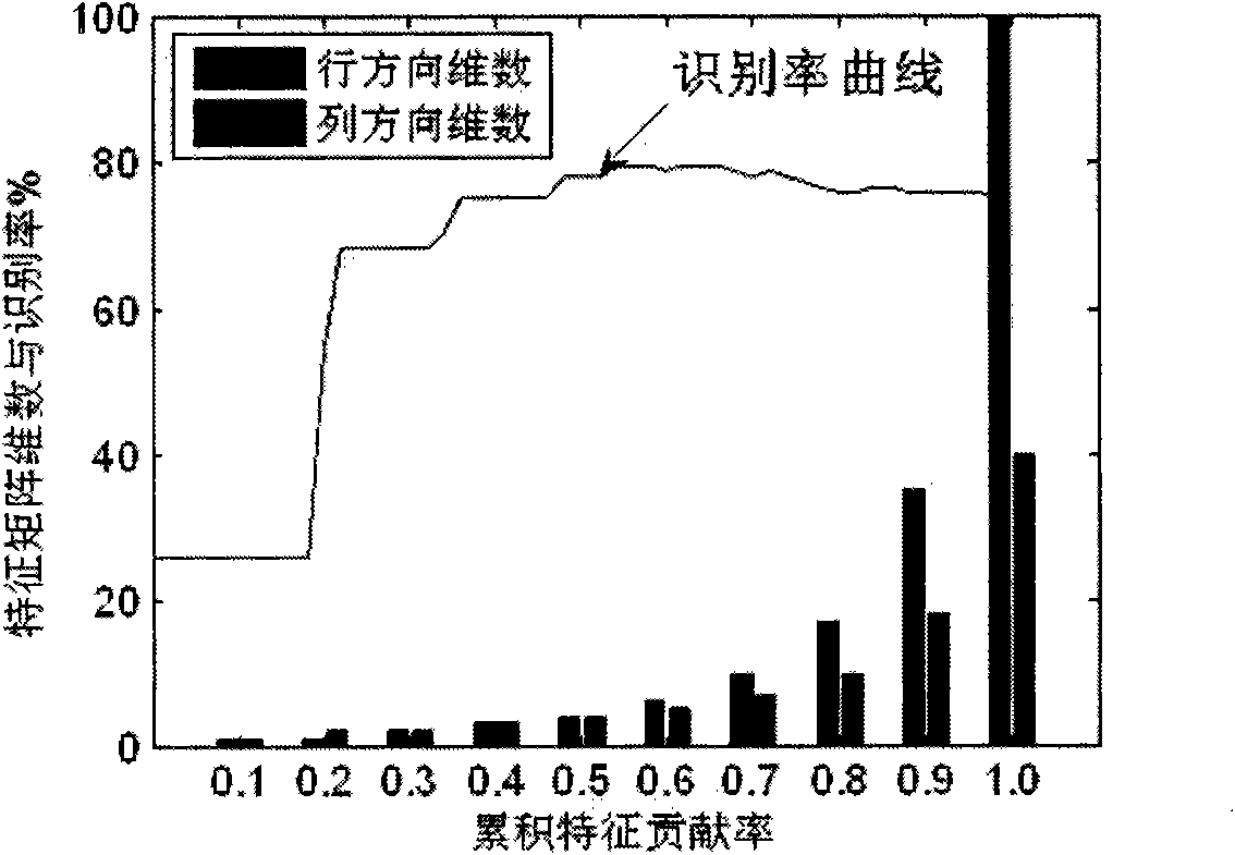 Method for extracting, matching and recognizing characteristics of finger veins