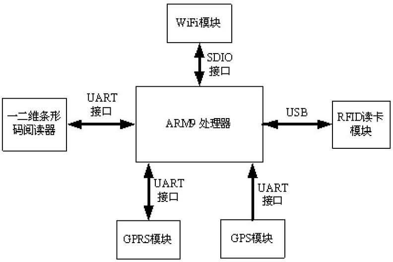 Method for processing embedded multi-module Internet of Things mobile terminal device data system