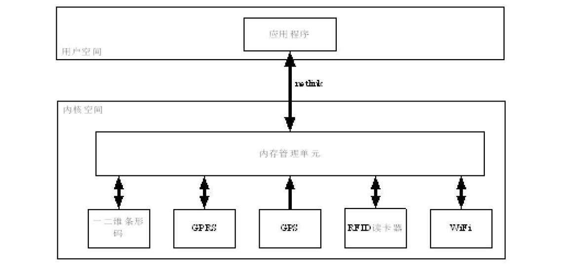 Method for processing embedded multi-module Internet of Things mobile terminal device data system