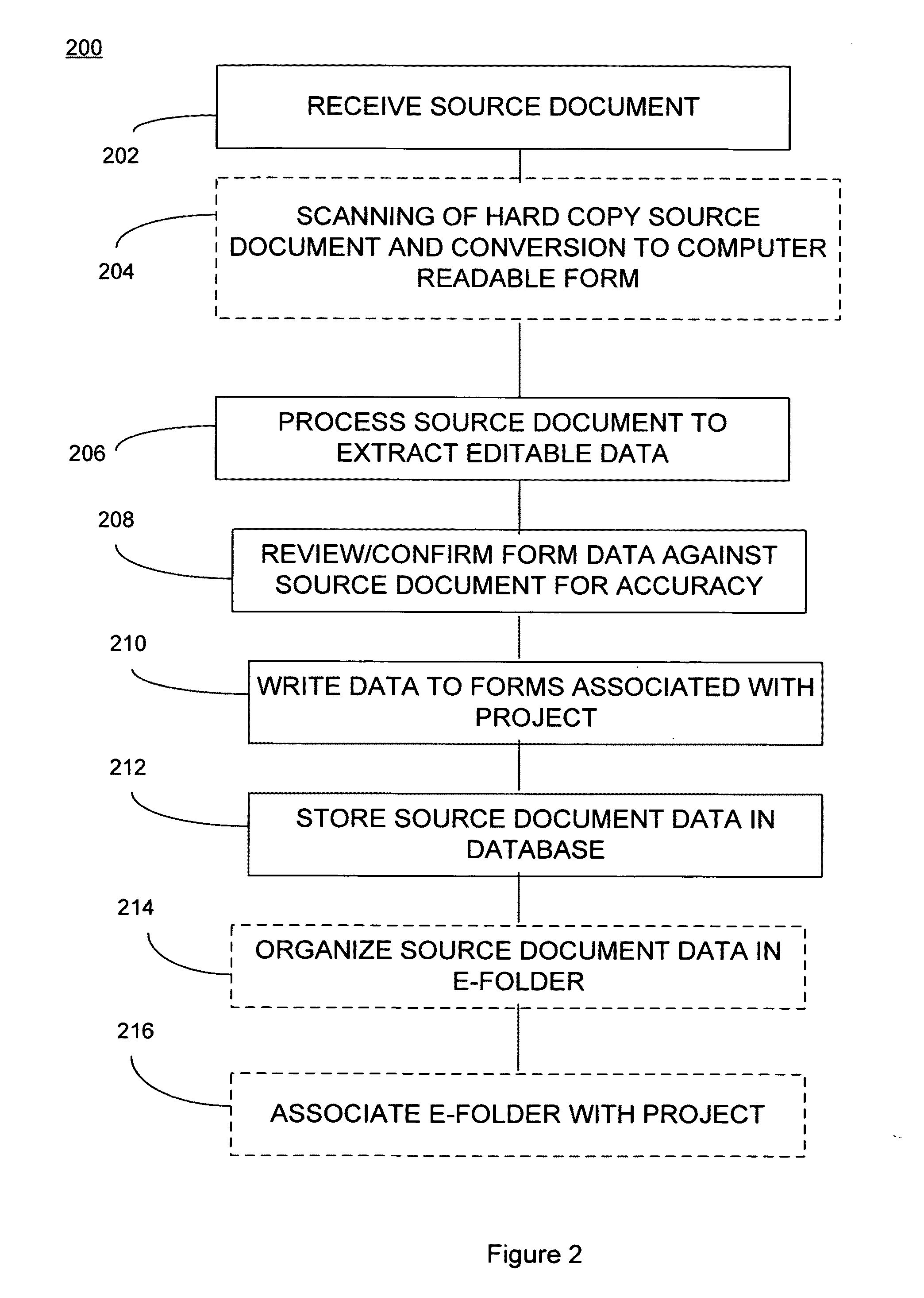 Method and system for source document data entry and form association