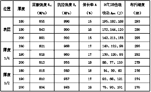 Alloy constructional steel 27SiMn with 180-200mm thickness and manufacturing technology thereof