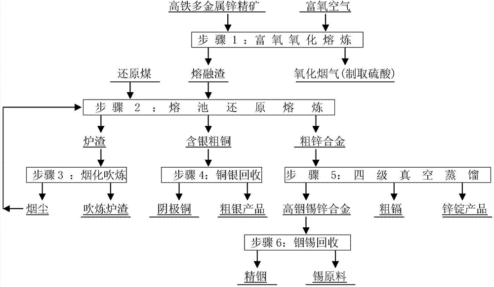 Smelting method of high-iron multi-metal zinc concentrate