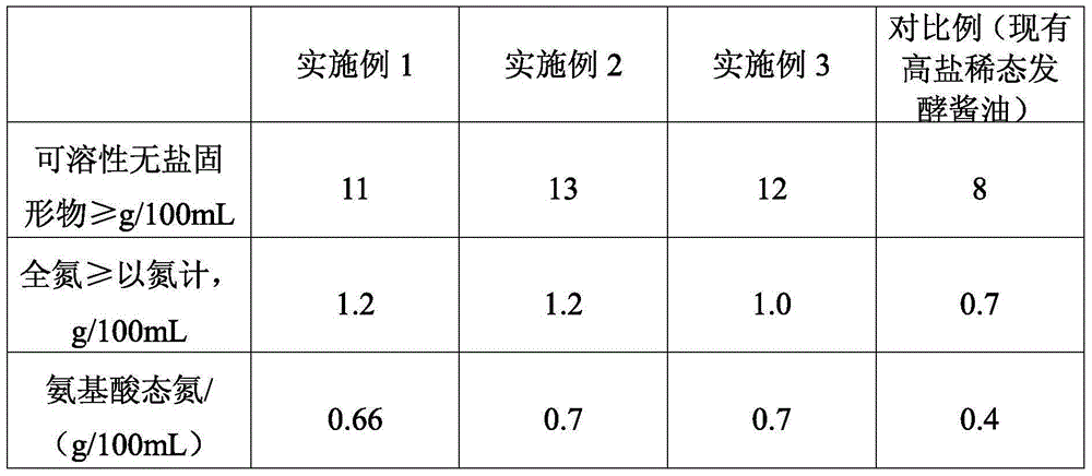 A kind of health care soy sauce and preparation method thereof