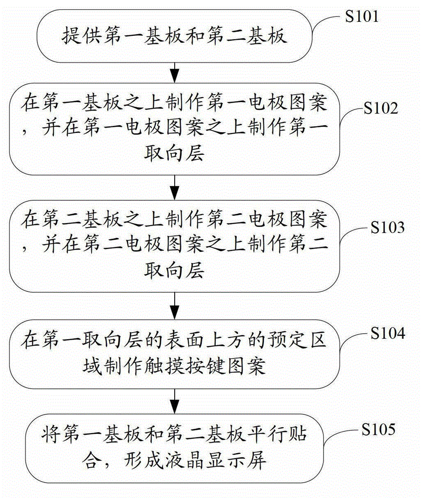 Method for manufacturing a liquid crystal display