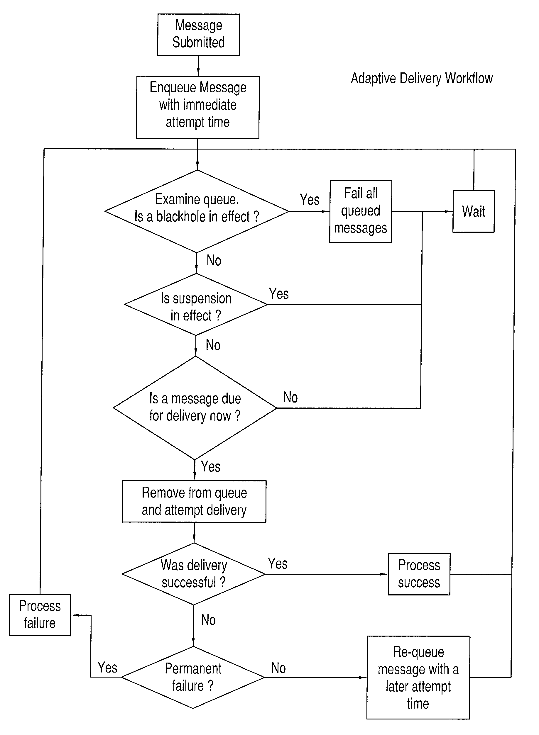 Method and system for adaptive delivery of digital messages