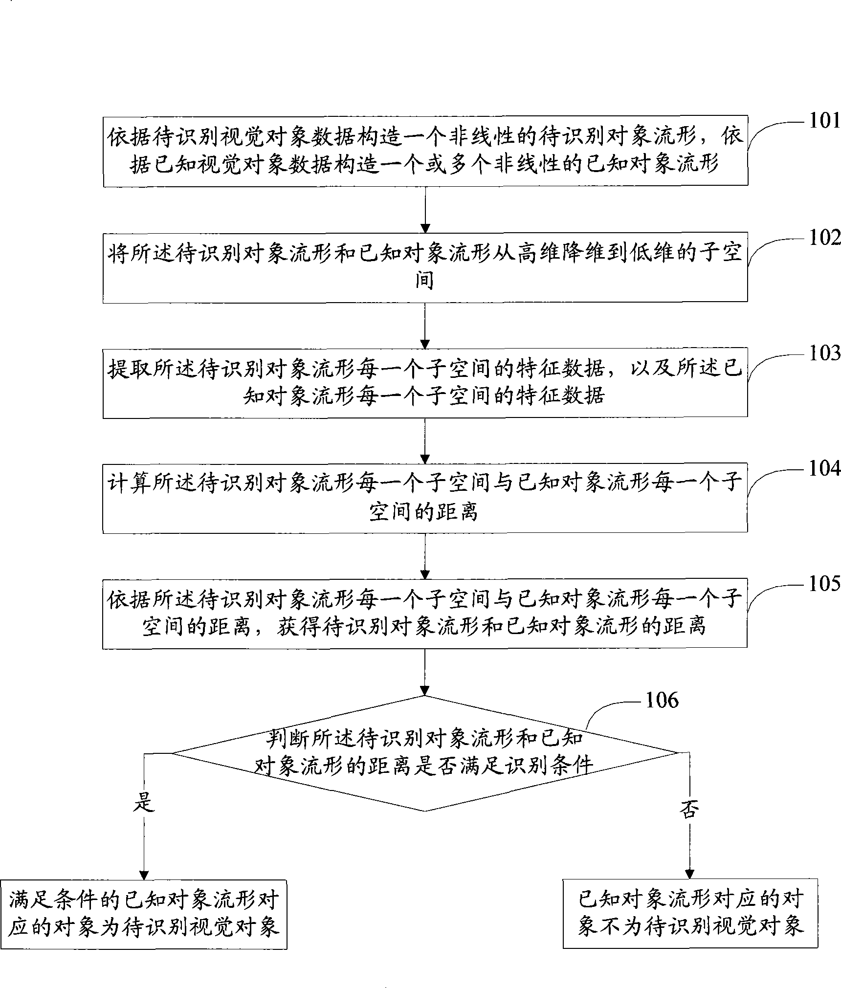 Visual object recognition method and apparatus based on manifold distance analysis