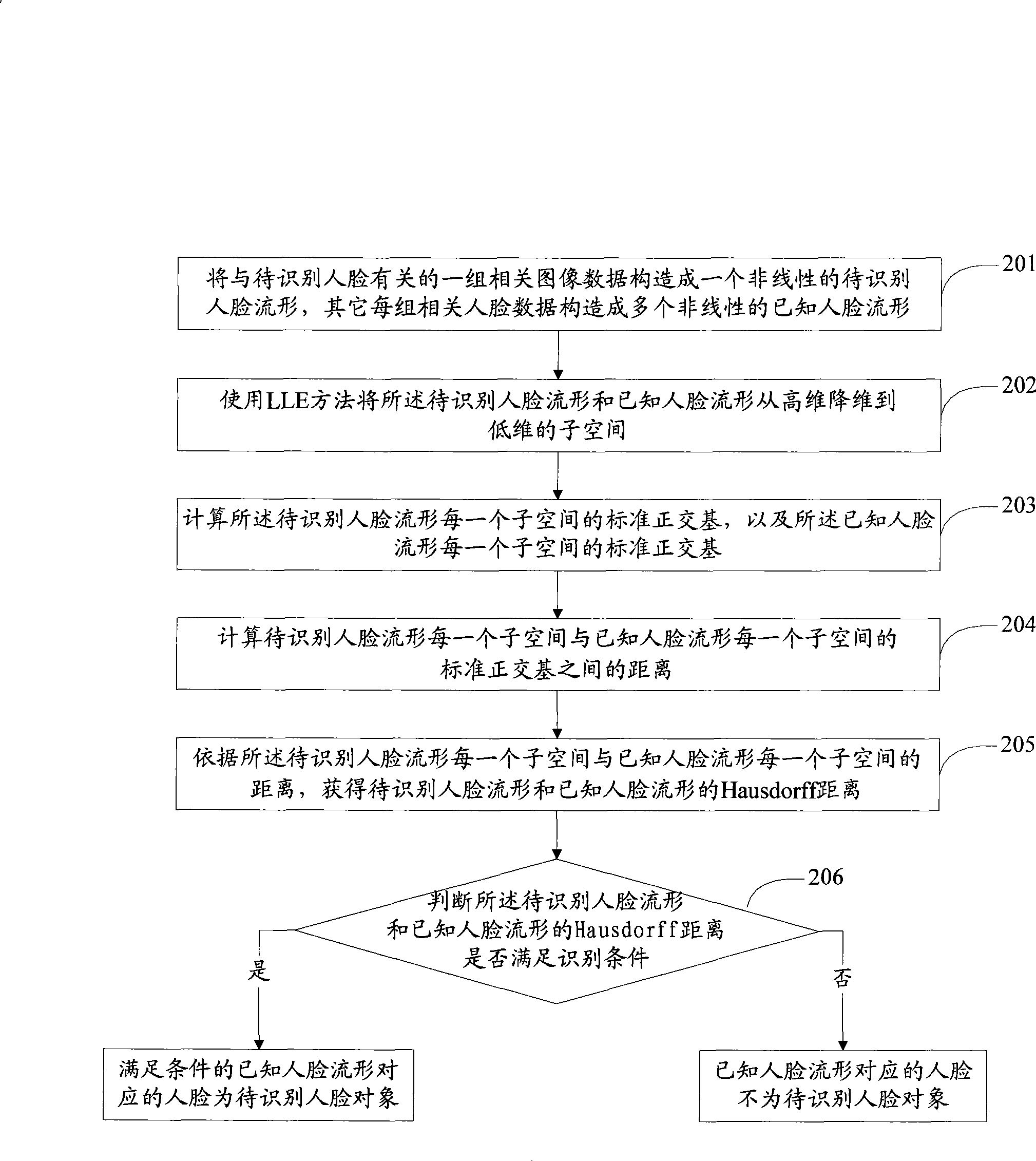 Visual object recognition method and apparatus based on manifold distance analysis