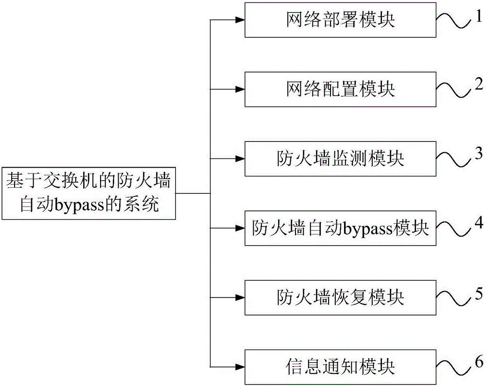 Method and system for firewall automatic bypass based on switches