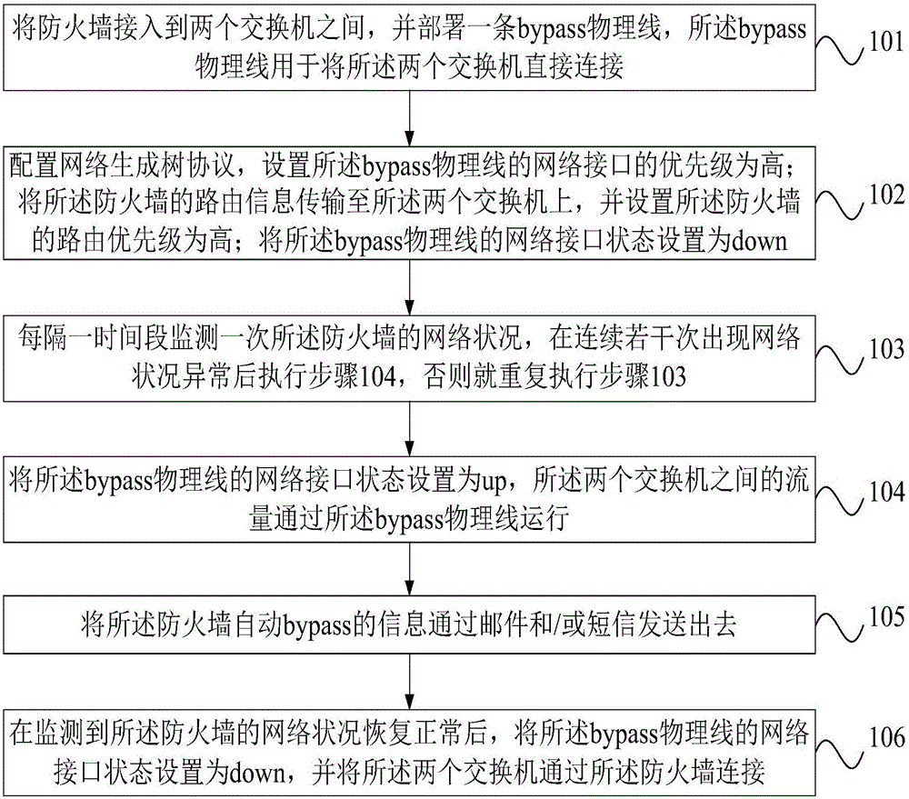 Method and system for firewall automatic bypass based on switches