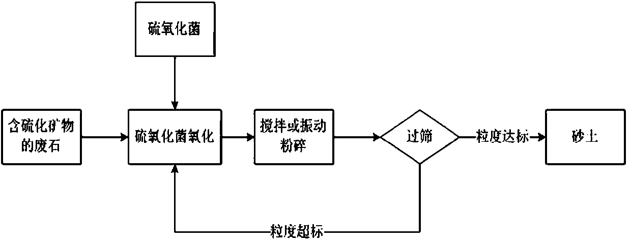 Fast weathering and pedogenesis method for barren rock containing sulfide mineral