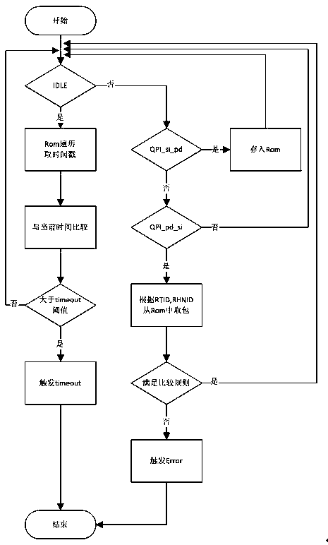 Global detection module method for node interconnection chip verification