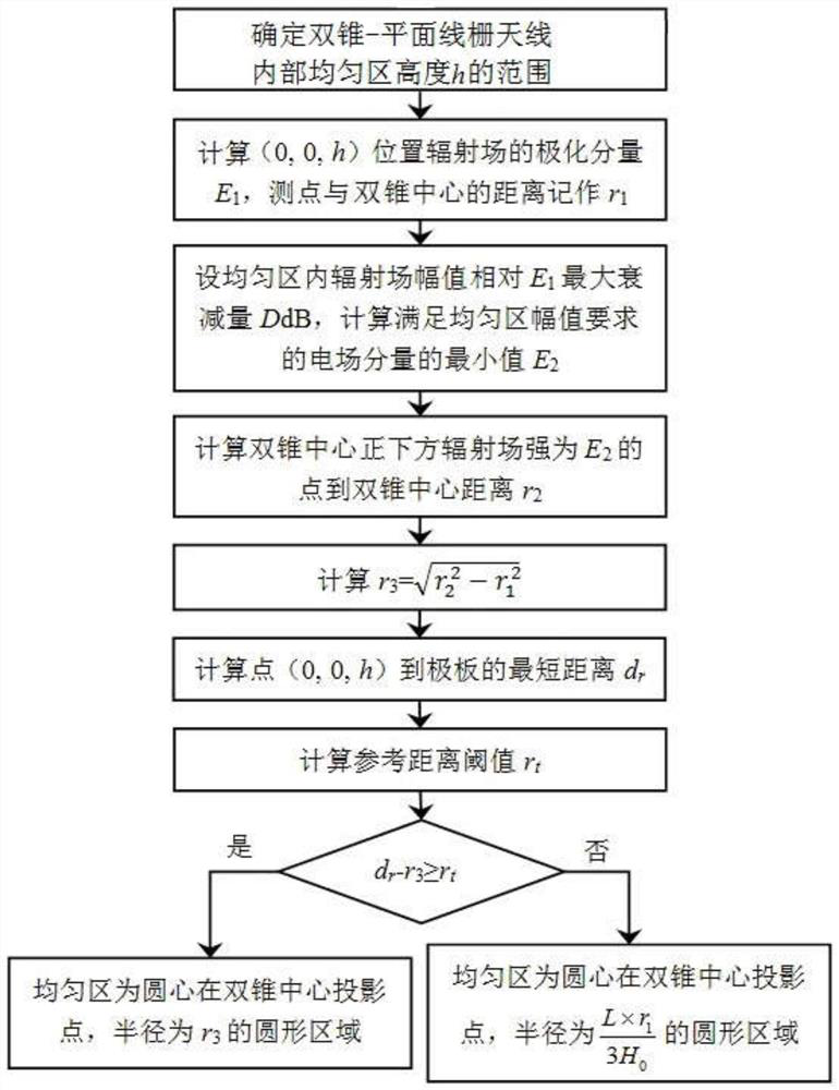 Estimation method for uniform region of radiation field of bipyramid-plane wire grating horizontally polarized antenna