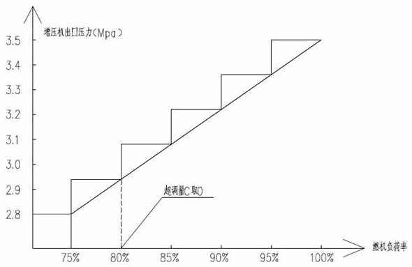 Gas turbine supercharger pressure regulation method and system