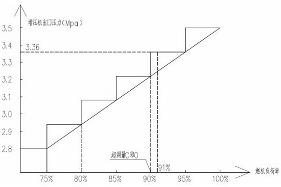 Gas turbine supercharger pressure regulation method and system