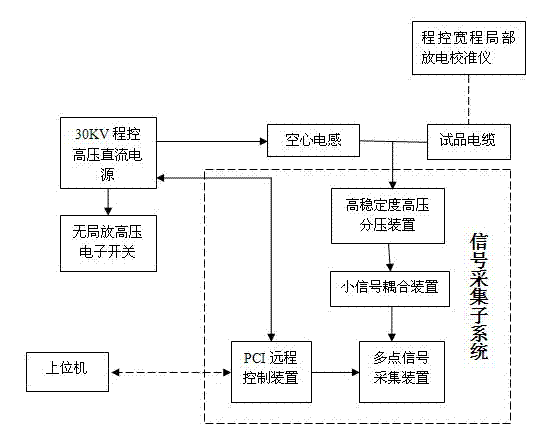 Oscillation wave partial discharge detection system for cable based on asynchronous double-end measurement