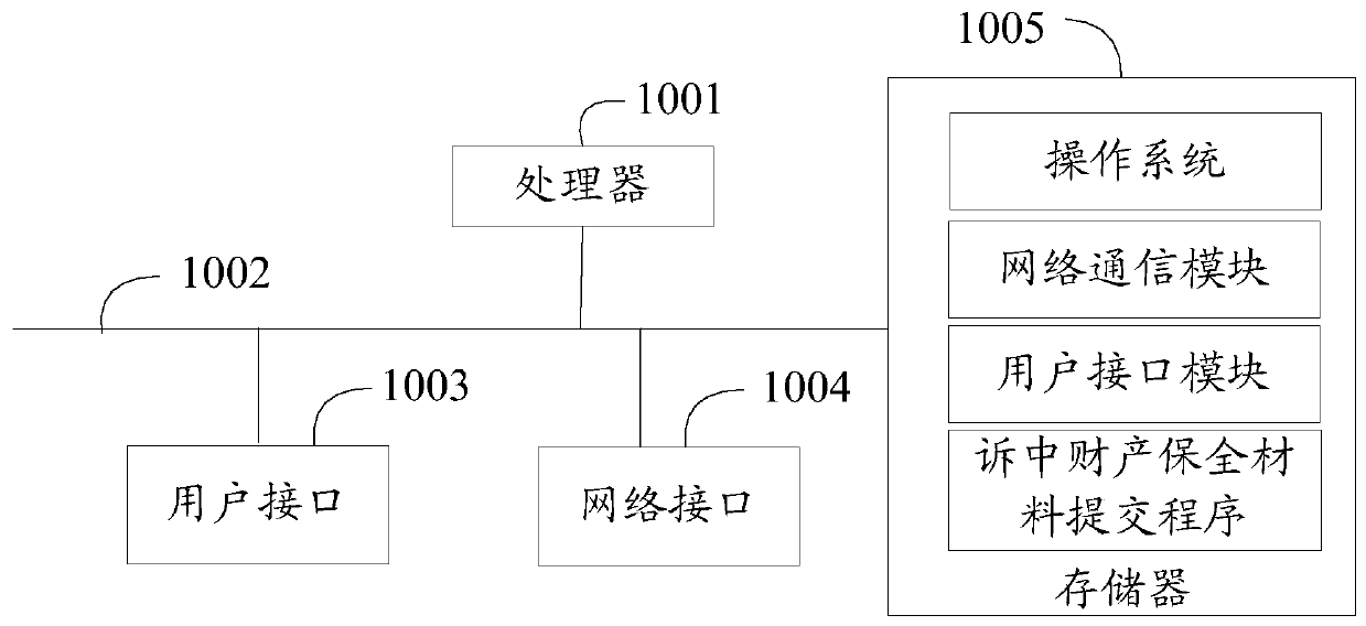 Method and system for submitting property preservation materials in complaints and readable storage medium