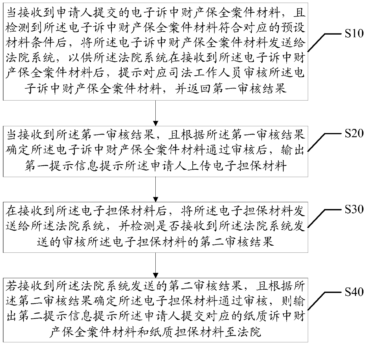 Method and system for submitting property preservation materials in complaints and readable storage medium