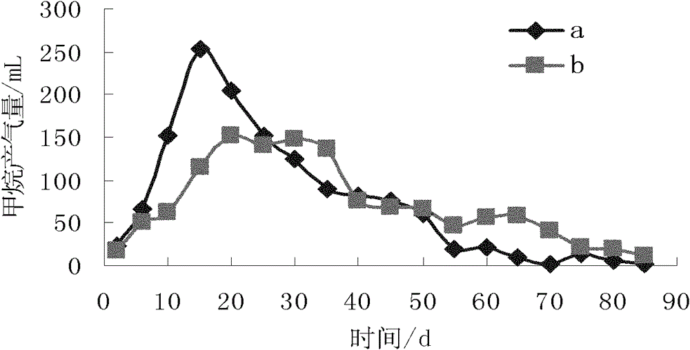 Method for increasing methane production efficiency in organic waste anaerobic process