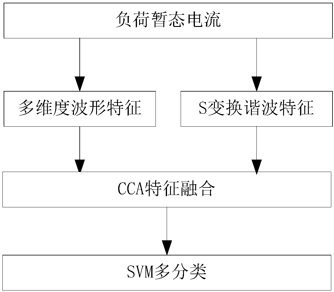 Canonical correlation analysis-based non-invasive load identification method