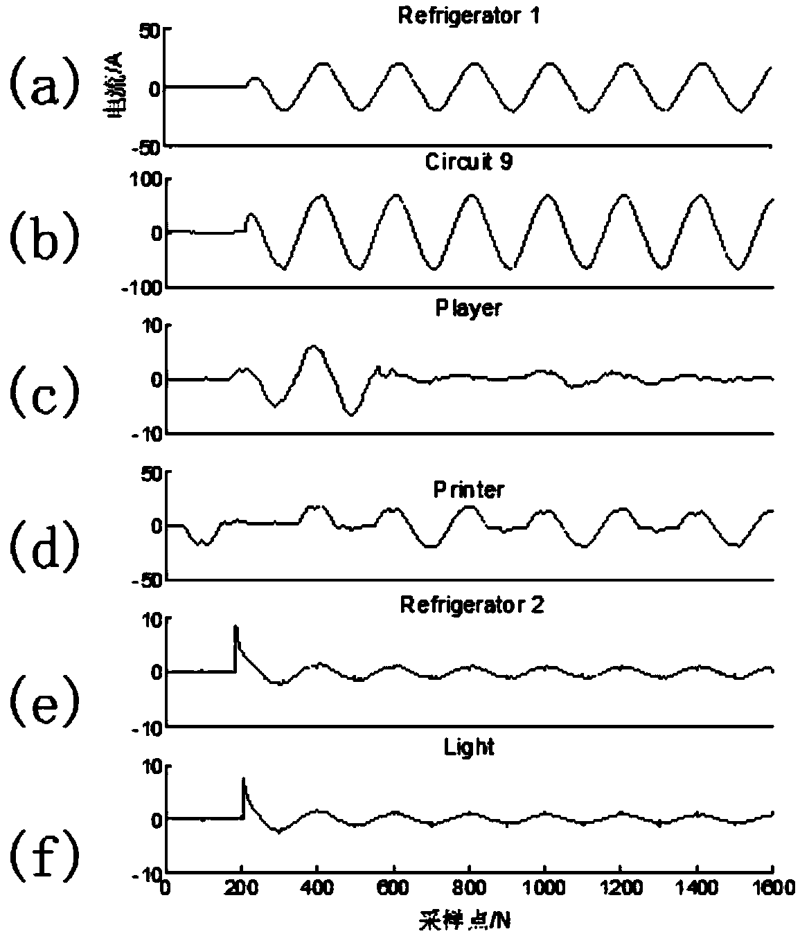 Canonical correlation analysis-based non-invasive load identification method