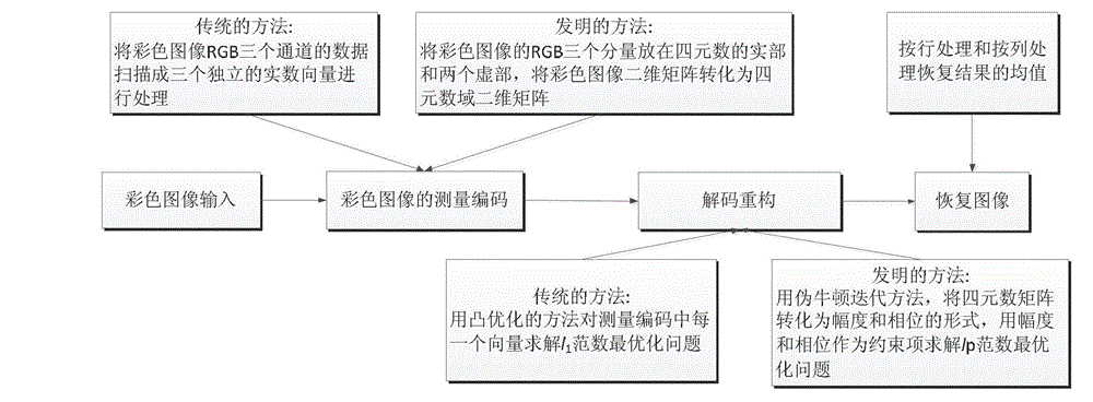 Quaternion field colored image compressed sensing recovery method based on Quasi Newton algorithm