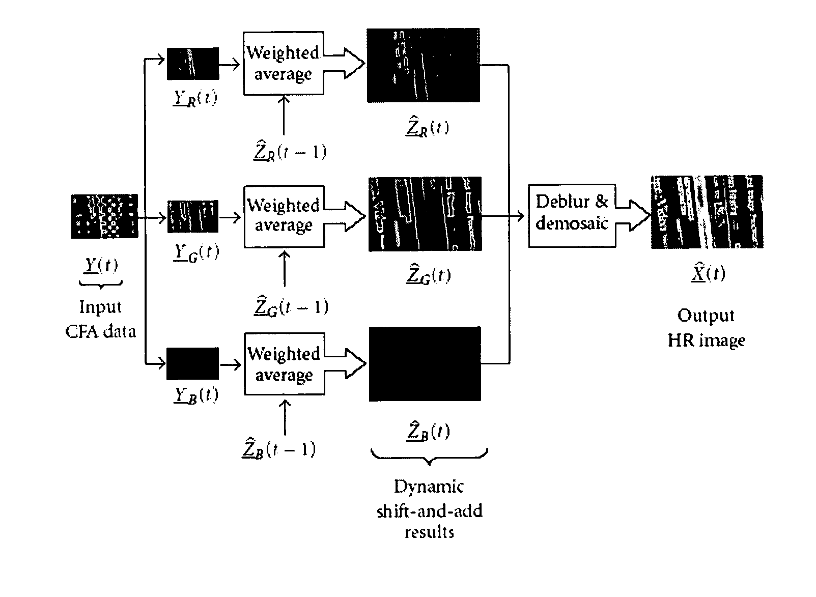 Dynamic reconstruction of high-resolution video from color-filtered low-resolution video-to-video super-resolution