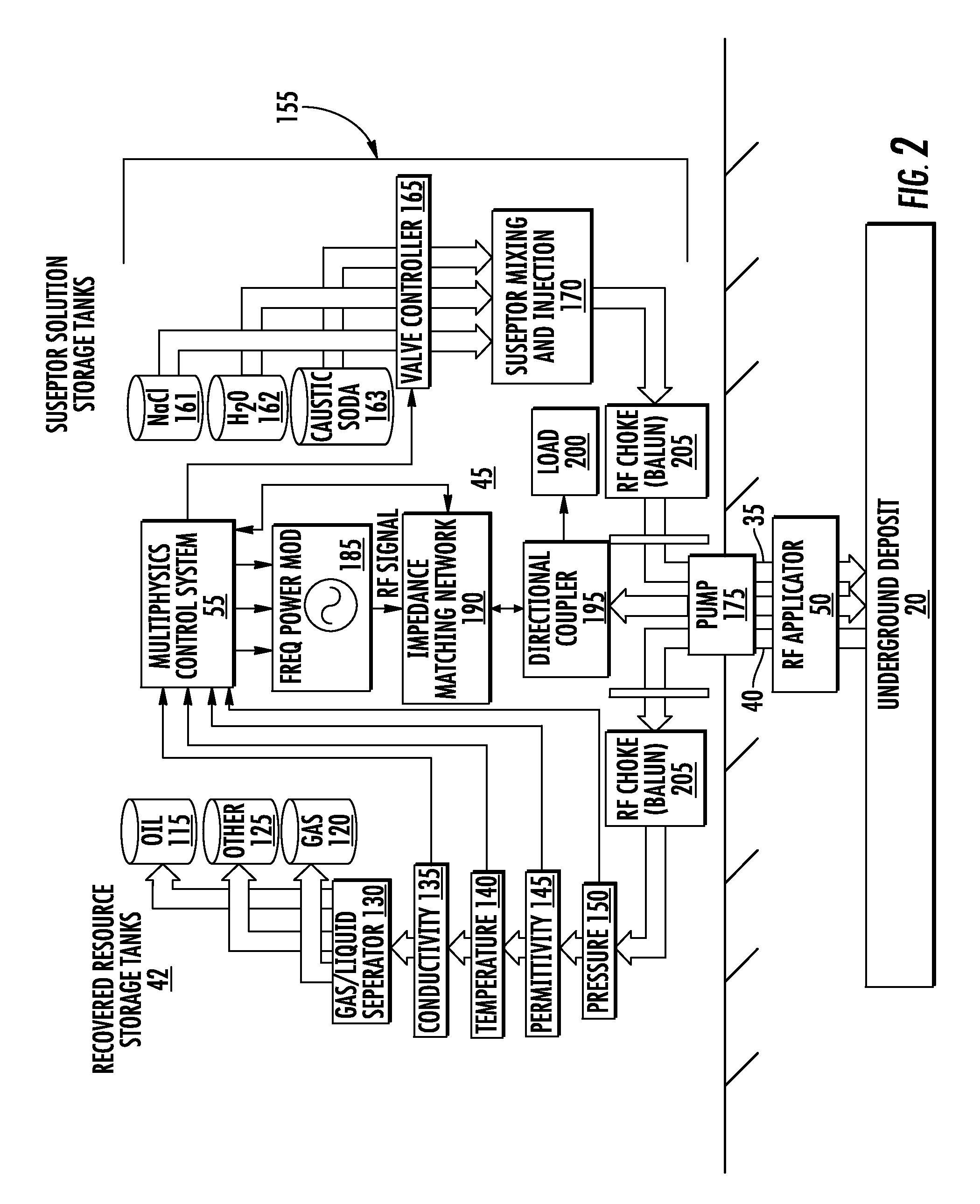 Control system for extraction of hydrocarbons from underground deposits