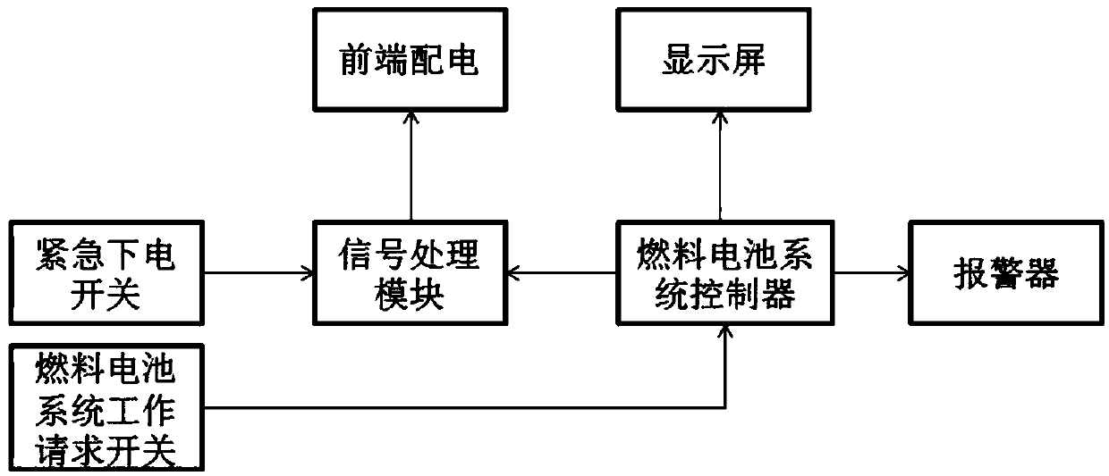 Electric purging control device for fuel cell bus