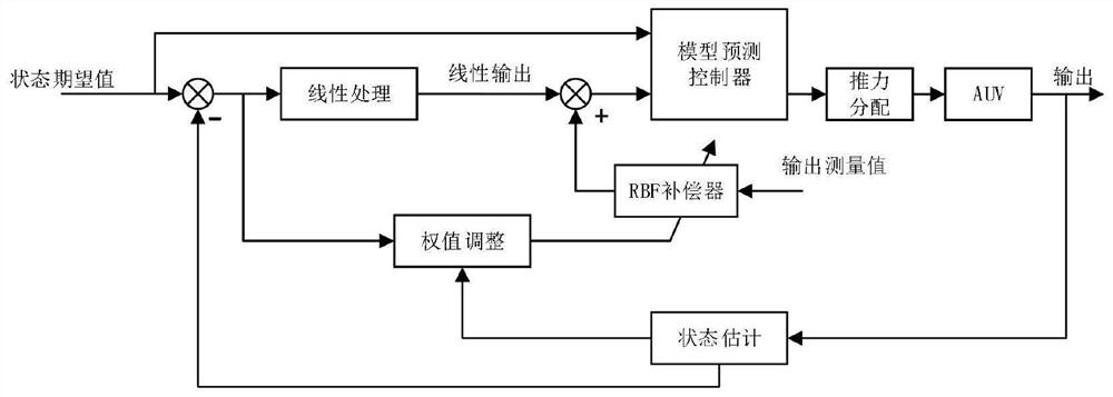 AUV recovery docking dynamic positioning control method based on model predictive control