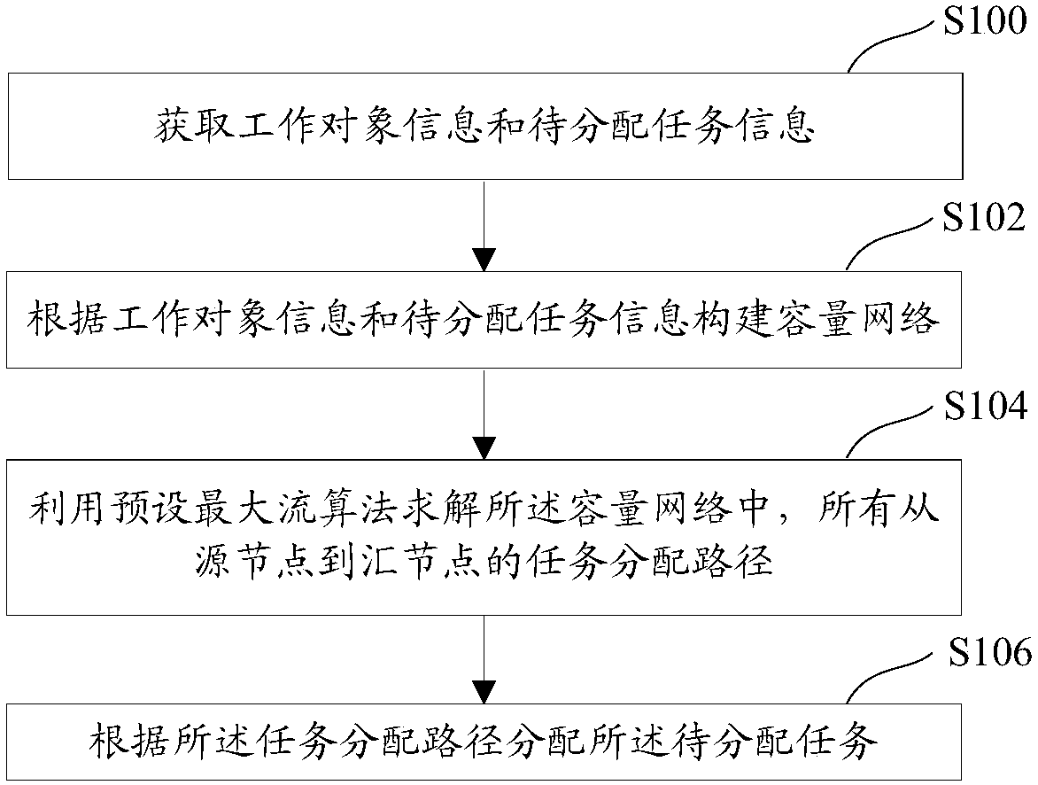 A task allocation method, device and apparatus based on a maximum flow algorithm