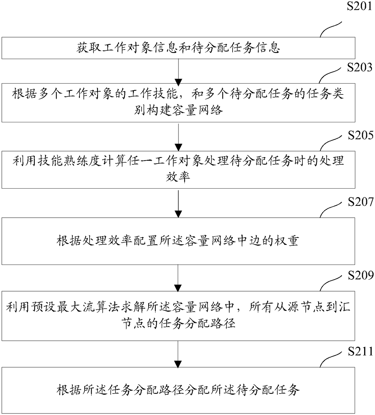 A task allocation method, device and apparatus based on a maximum flow algorithm