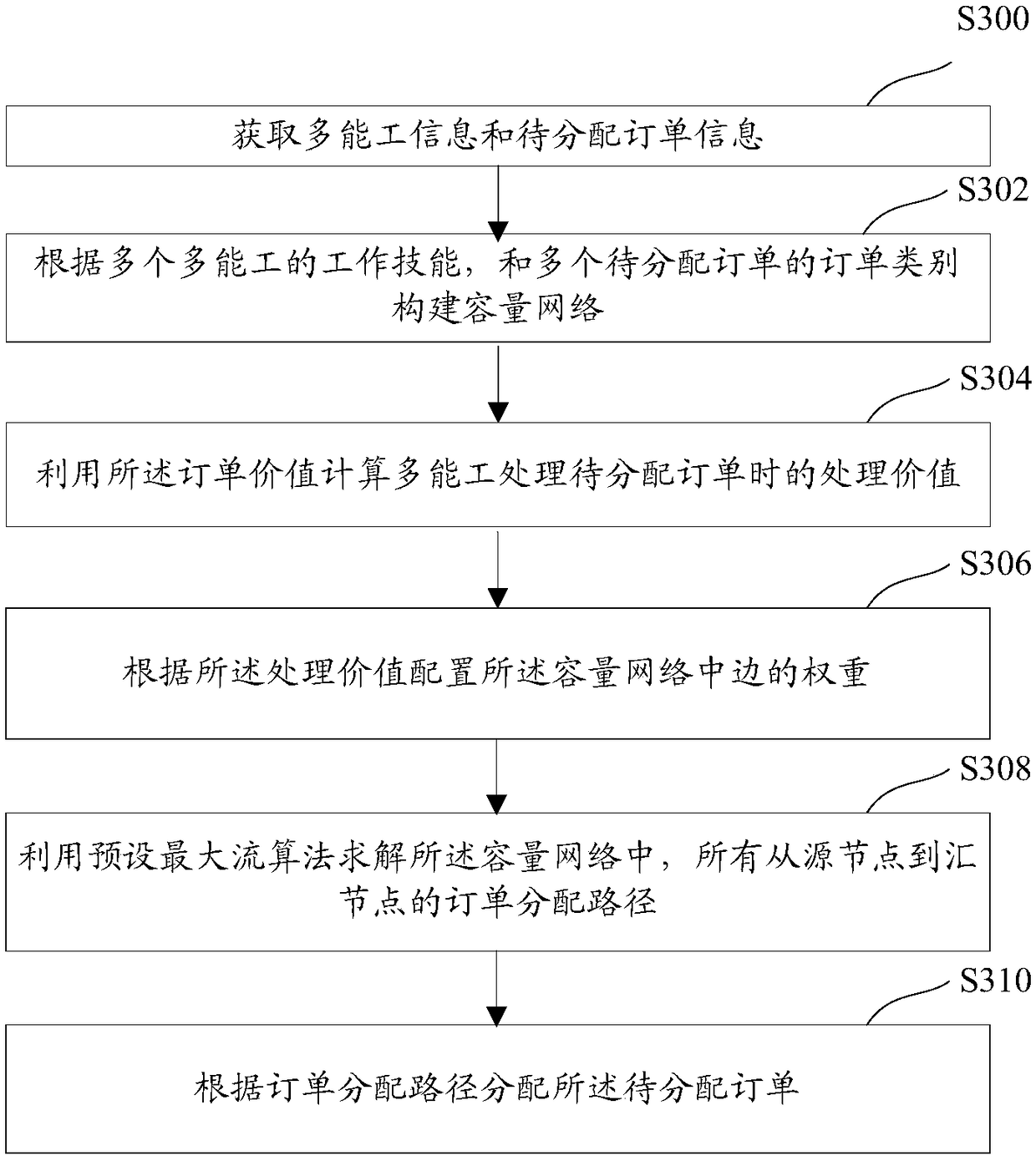 A task allocation method, device and apparatus based on a maximum flow algorithm