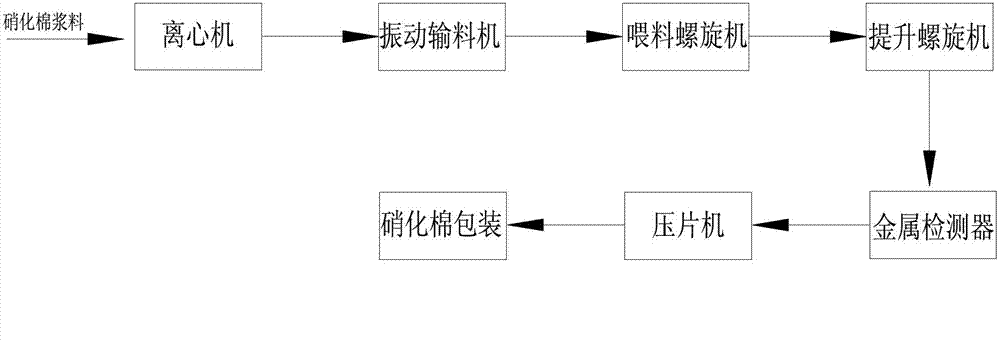 Continuous nitrocotton packaging production process