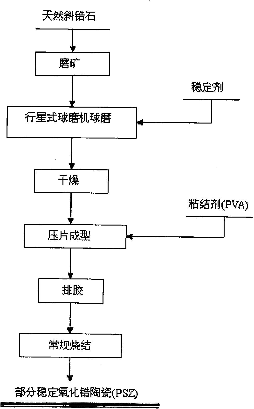 Method for preparing partially stabilized zirconia ceramics by adopting natural baddeleyite