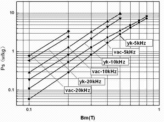 Manufacturing method of nanocrystalline magnetic core for high-frequency electrostatic dust collection power transformer