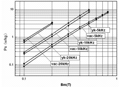 Manufacturing method of nanocrystalline magnetic core for high-frequency electrostatic dust collection power transformer