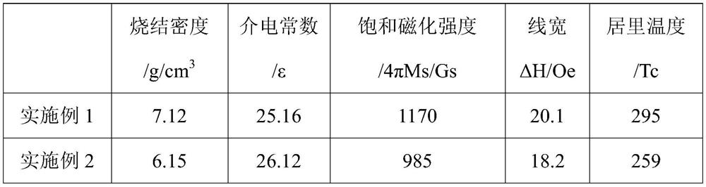 Low-saturation narrow-linewidth gyromagnetic material and preparation method thereof