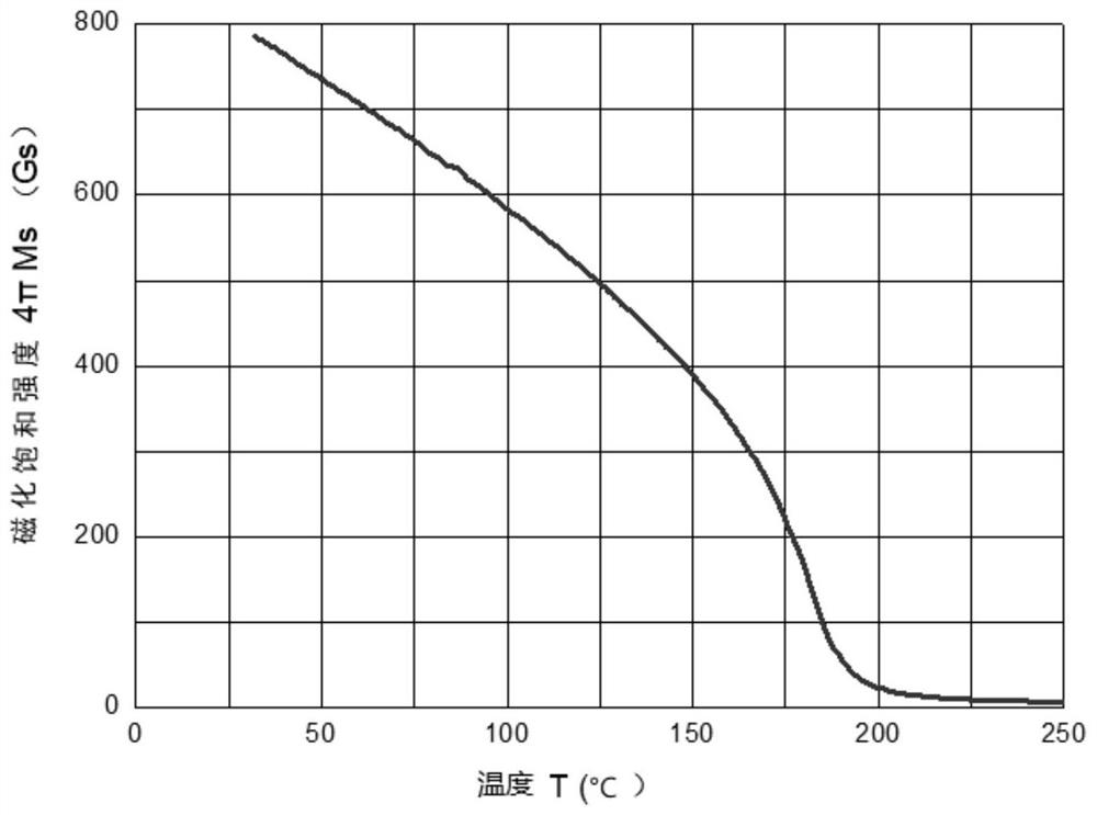 Low-saturation narrow-linewidth gyromagnetic material and preparation method thereof