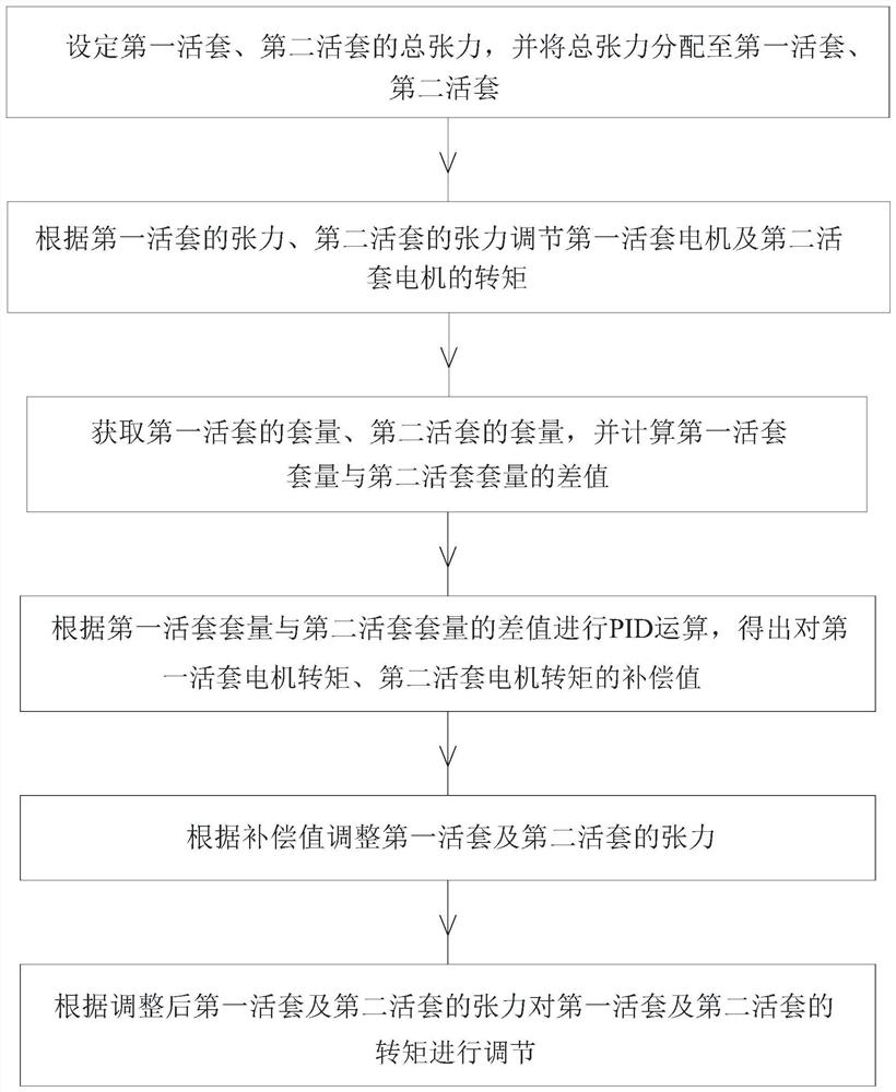 A method and control system for controlling the internal tension of double loopers in a production line