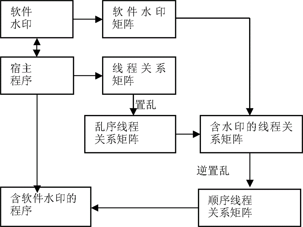 Method for processing software watermark information on the basis of thread relationship