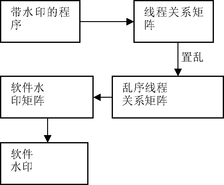 Method for processing software watermark information on the basis of thread relationship