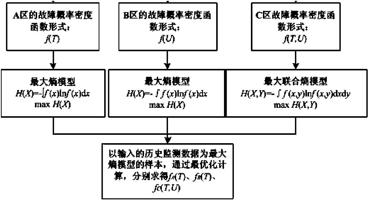 Method for assessing voltage sag sensitivity of sensitive equipment