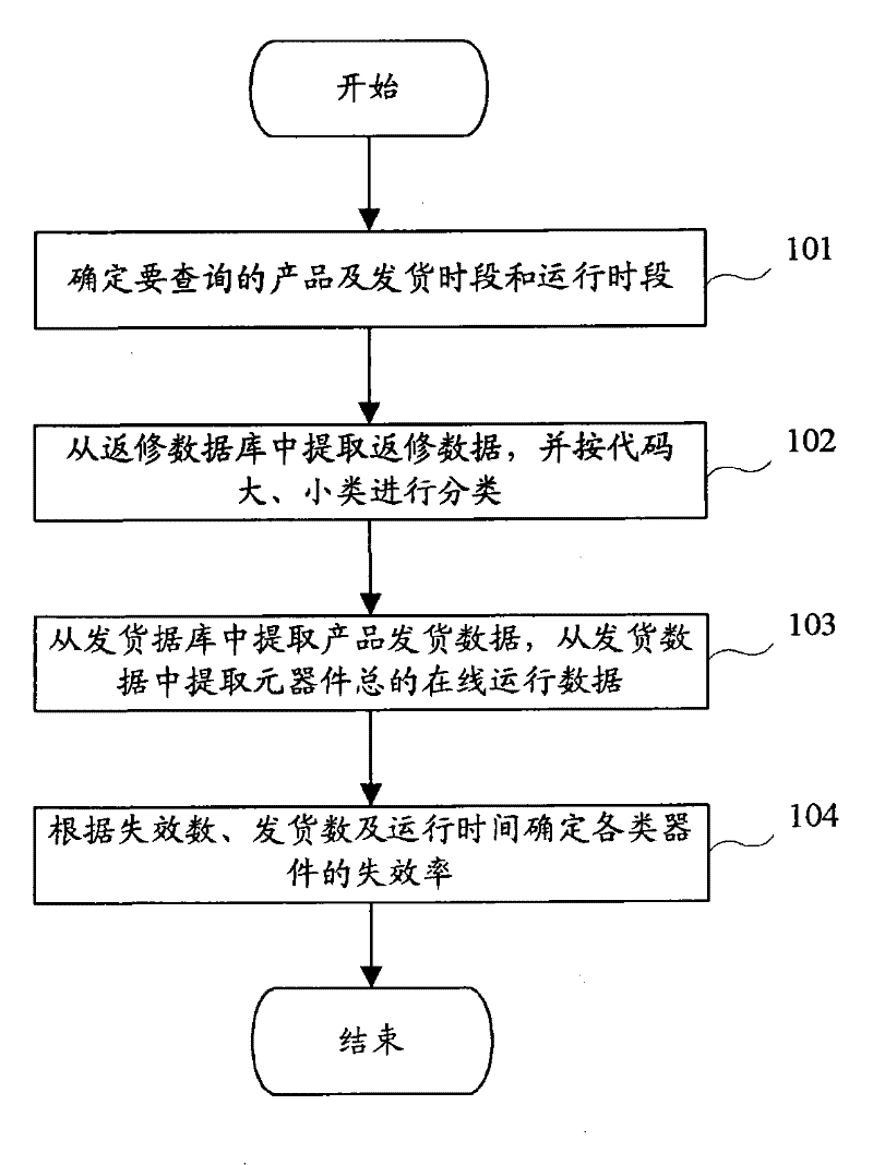 Reliability predicting method of communication equipment