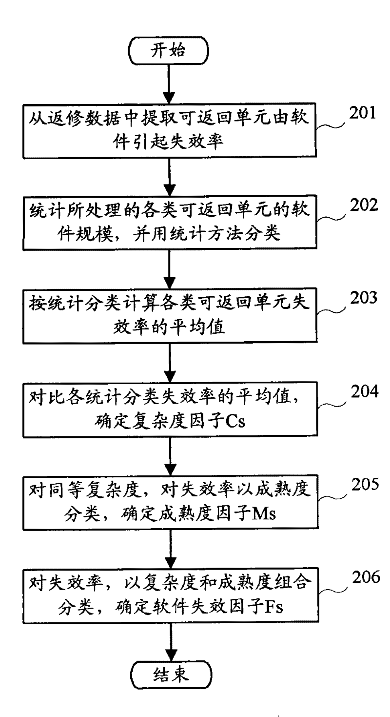 Reliability predicting method of communication equipment