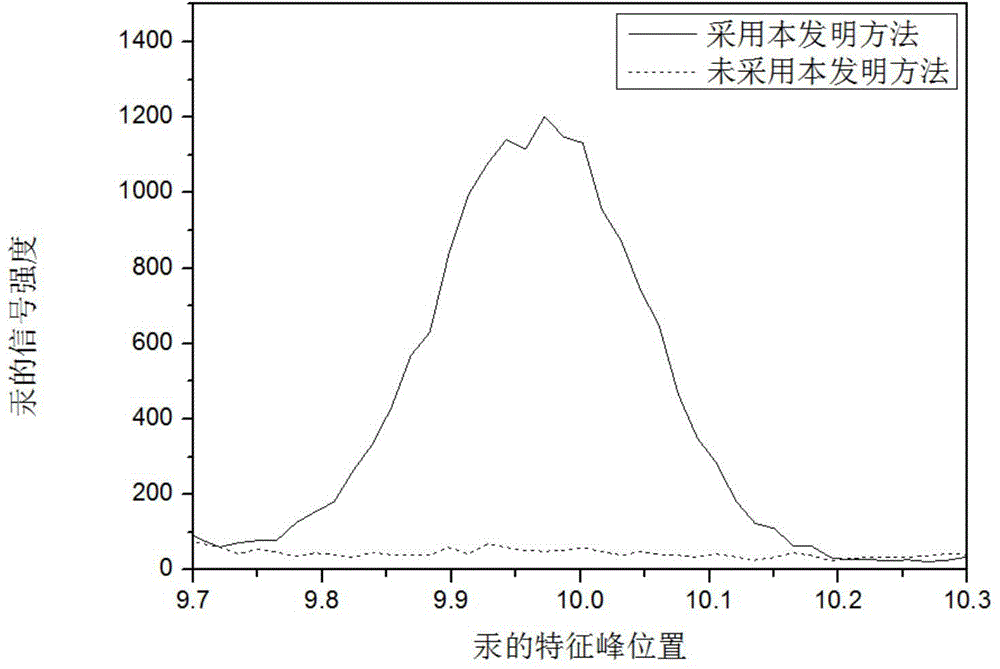 Online analyzer for enriching total mercury in flue gas based on dry process and analysis method