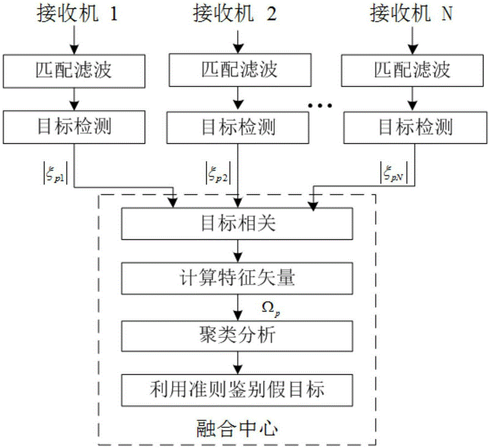 Method of confronting active deception jamming by multi-station radar