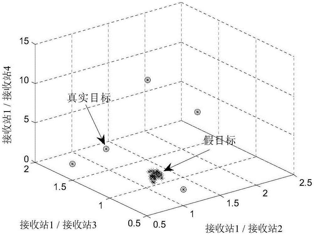 Method of confronting active deception jamming by multi-station radar