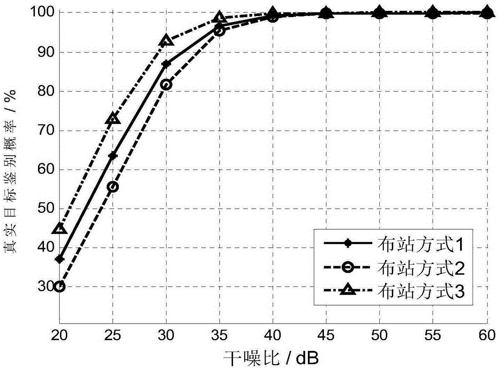 Method of confronting active deception jamming by multi-station radar