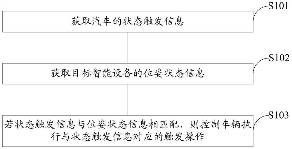 Vehicle control method and device