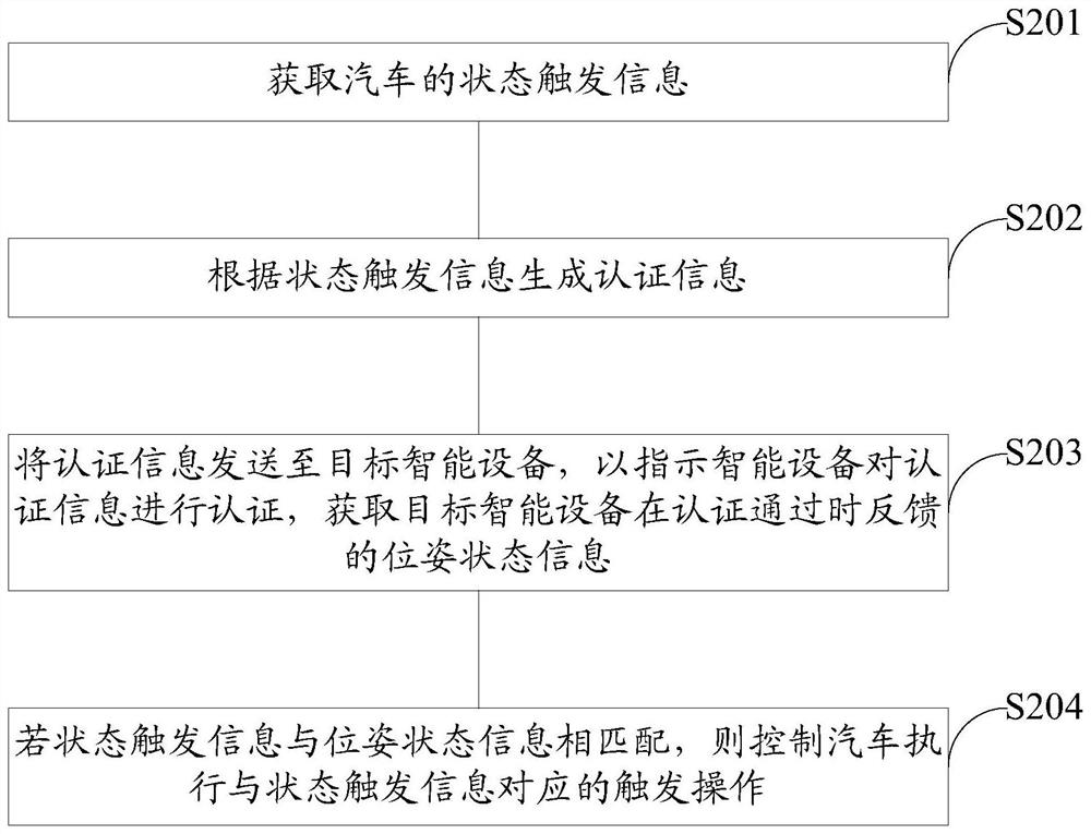 Vehicle control method and device